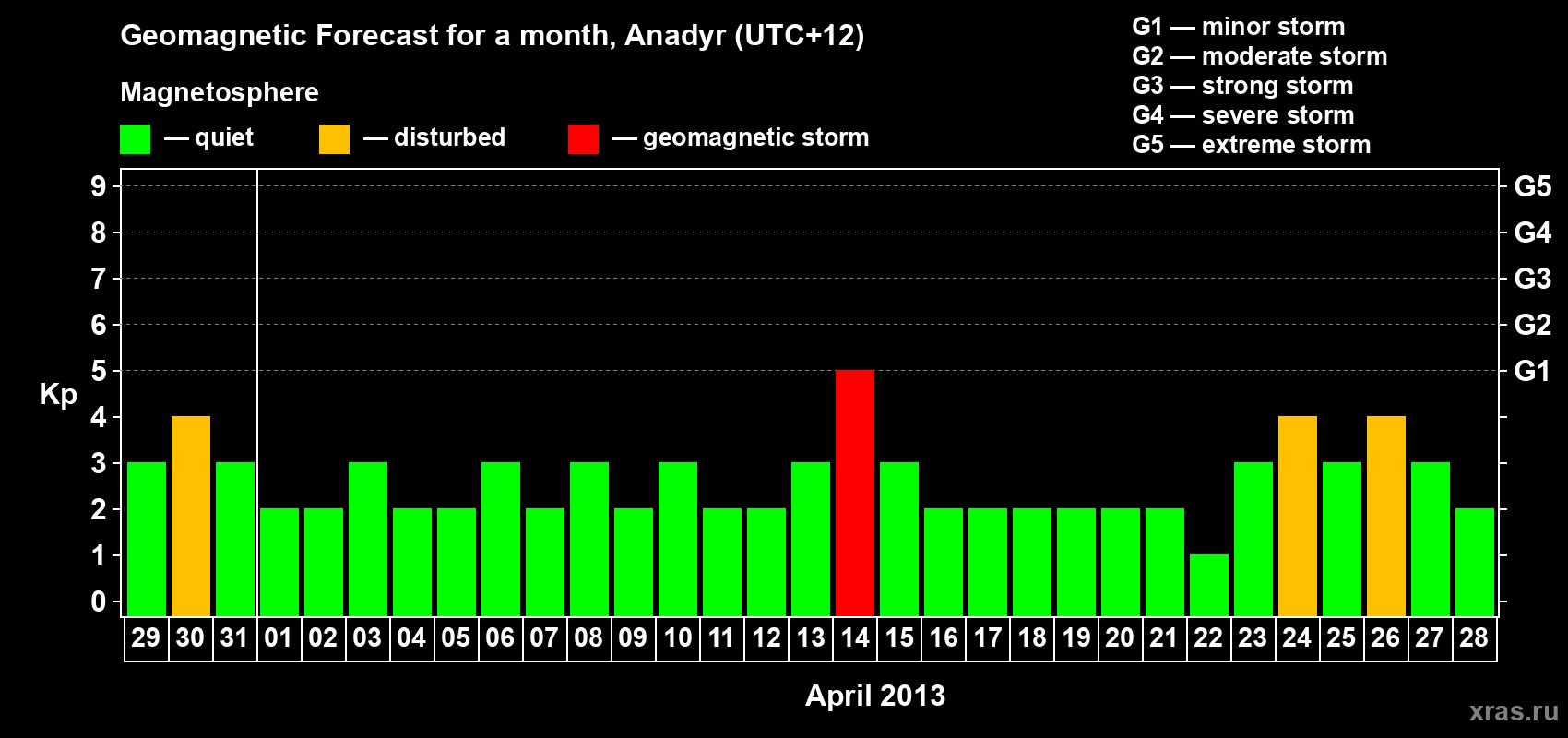 Forecast of the daily maximal value of geomagnetic index Kp for <b>1 month</b> (31 days) <b>from Mar 29, 2013 to Apr 28, 2013</b>