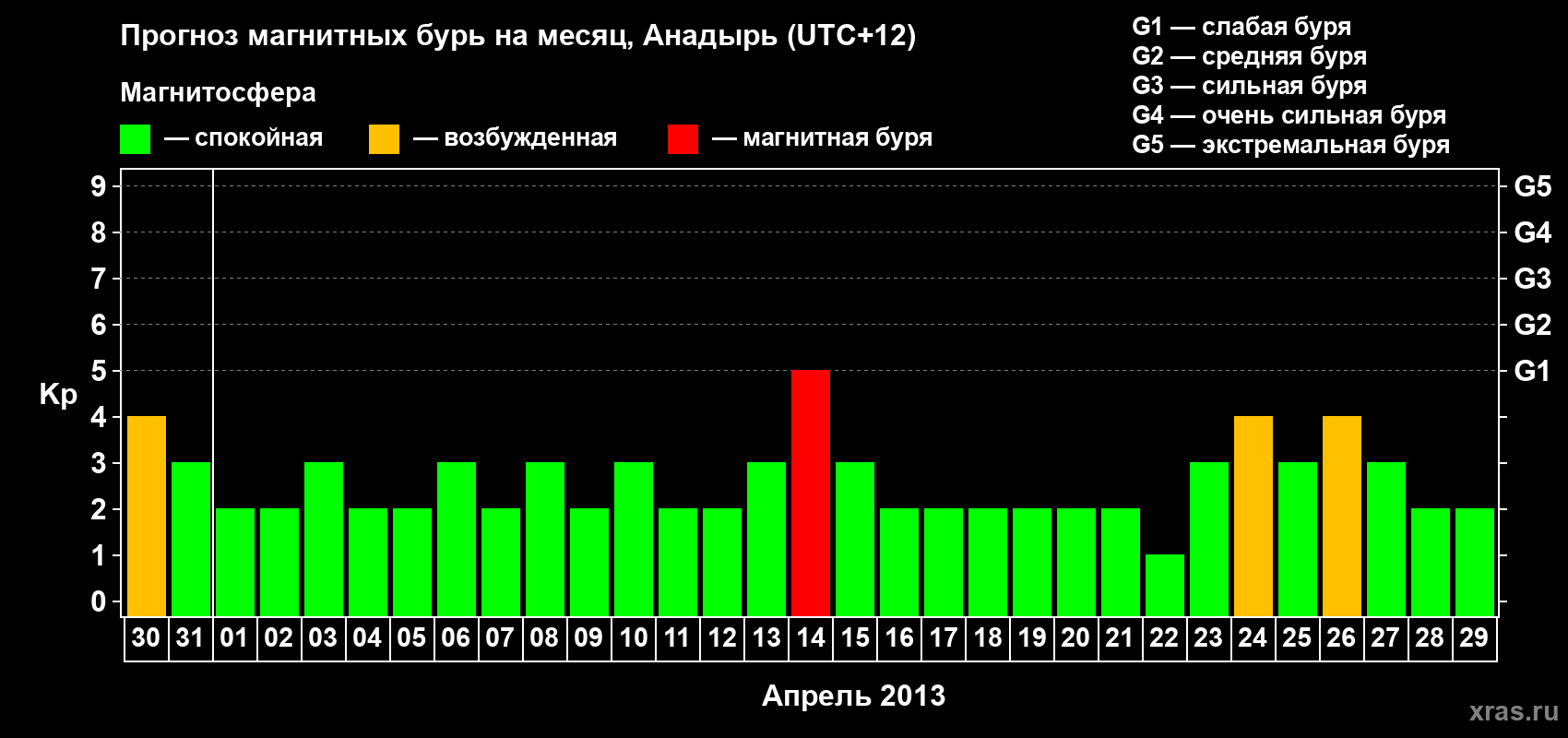 Прогноз максимального суточного геомагнитного индекса Kp на <b>1 месяц</b> (31 день) <b>с 30 марта по 29 апреля 2013 г</b>
