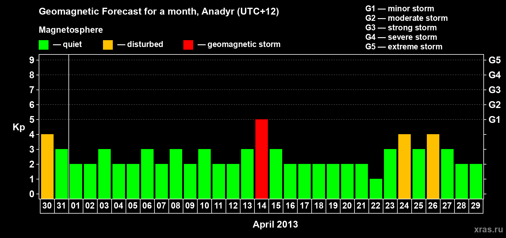 Forecast of the daily maximal value of geomagnetic index Kp for <b>1 month</b> (31 days) <b>from Mar 30, 2013 to Apr 29, 2013</b>