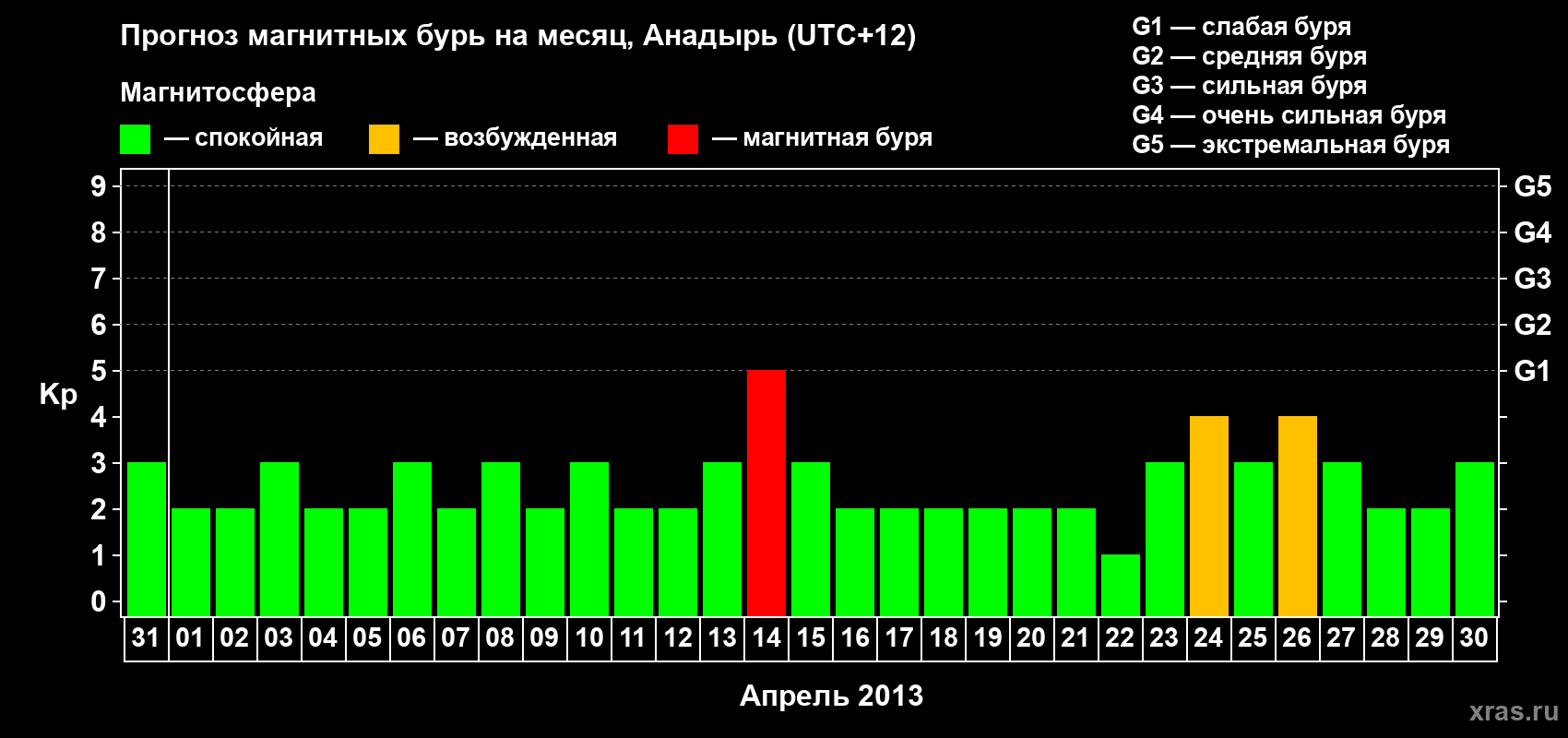 Прогноз максимального суточного геомагнитного индекса Kp на <b>1 месяц</b> (31 день) <b>с 31 марта по 30 апреля 2013 г</b>