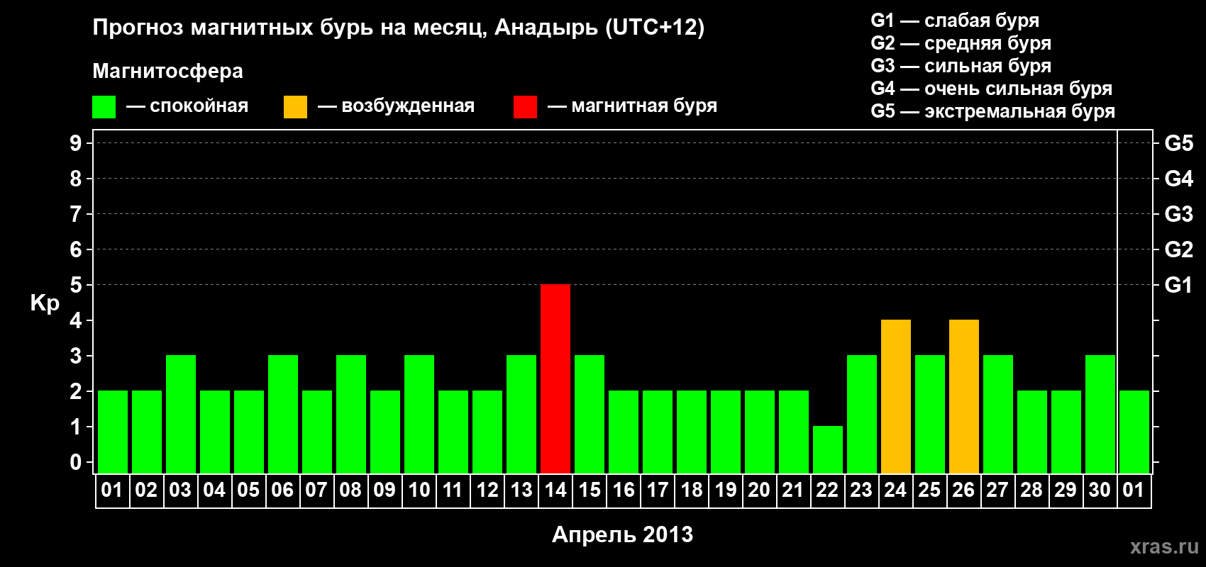 Прогноз максимального суточного геомагнитного индекса Kp на <b>1 месяц</b> (31 день) <b>с 01 апреля по 01 мая 2013 г</b>