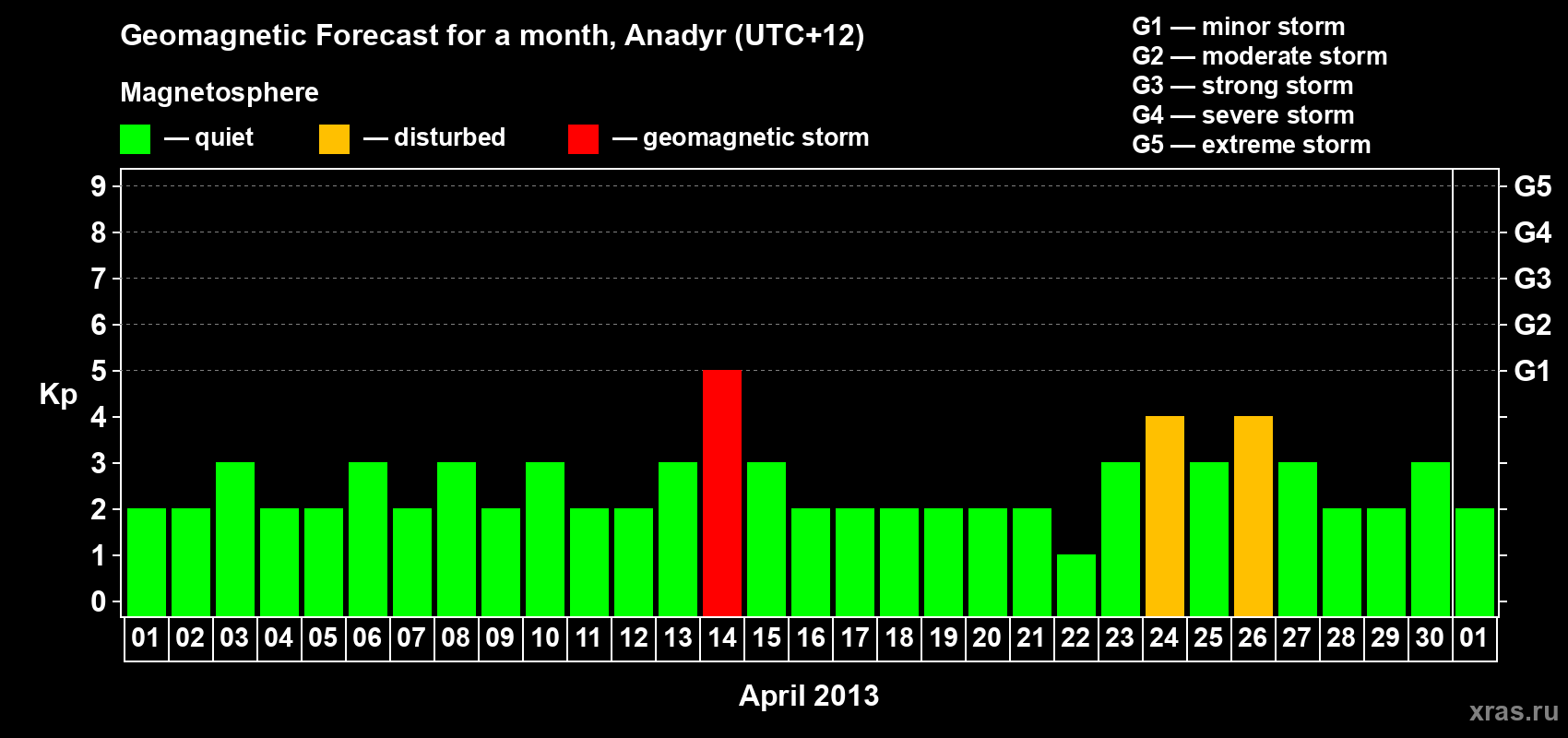 Forecast of the daily maximal value of geomagnetic index Kp for <b>1 month</b> (31 days) <b>from Apr 01, 2013 to May 01, 2013</b>