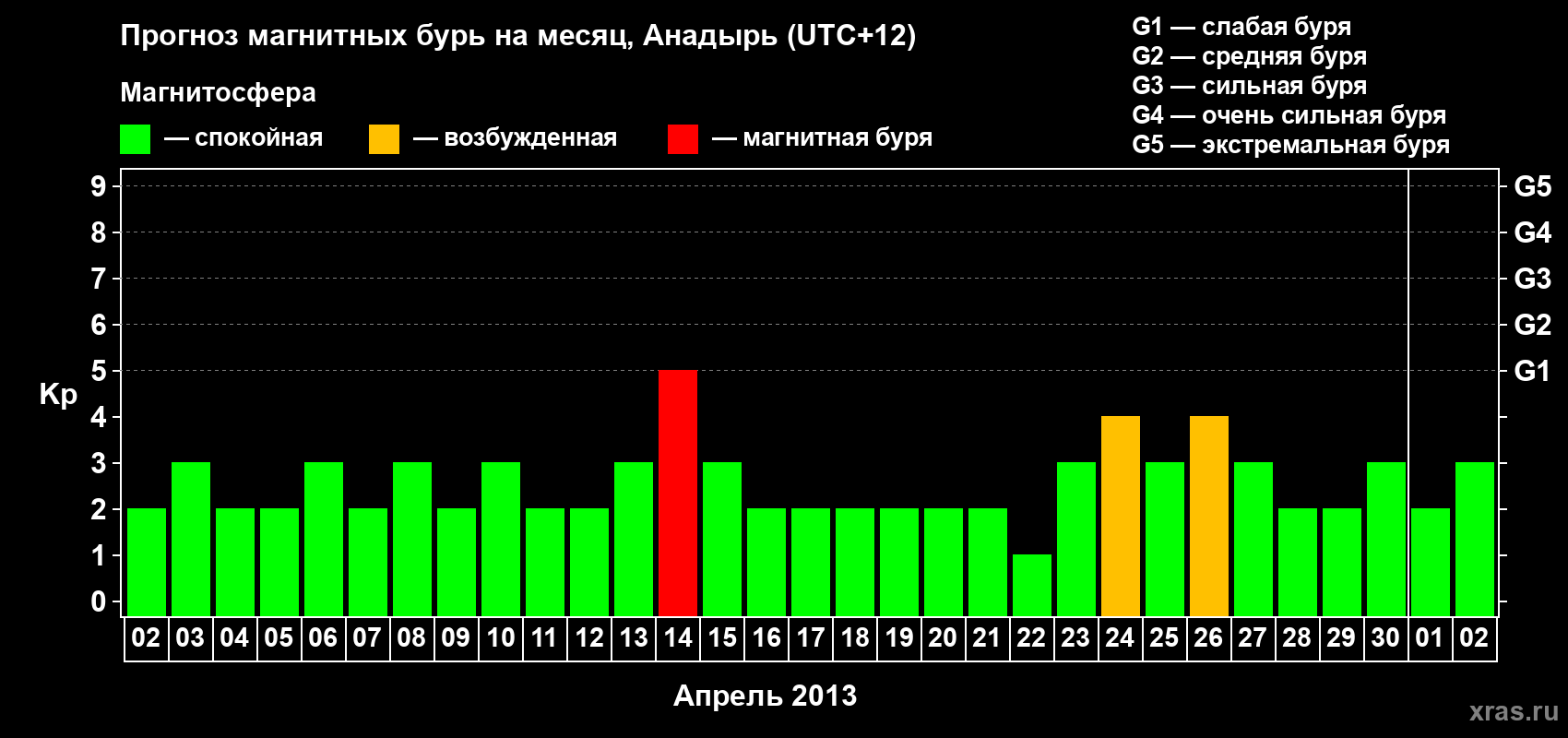Прогноз максимального суточного геомагнитного индекса Kp на <b>1 месяц</b> (31 день) <b>с 02 апреля по 02 мая 2013 г</b>