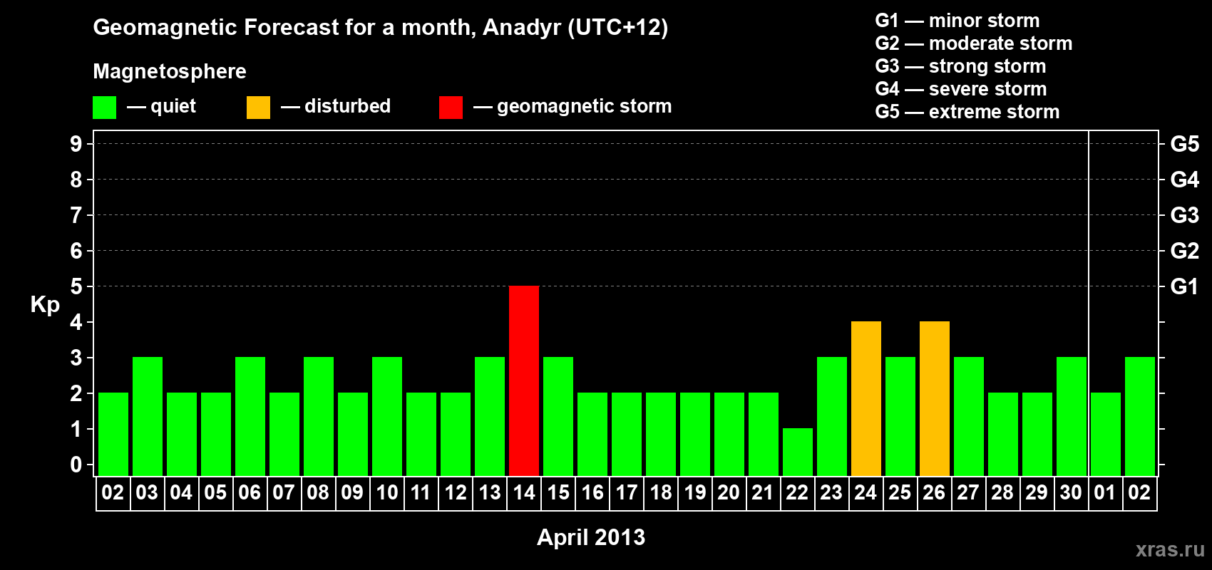 Forecast of the daily maximal value of geomagnetic index Kp for <b>1 month</b> (31 days) <b>from Apr 02, 2013 to May 02, 2013</b>