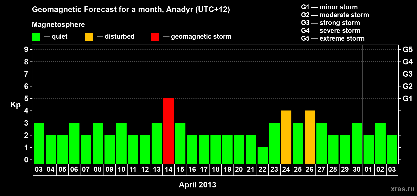 Forecast of the daily maximal value of geomagnetic index Kp for <b>1 month</b> (31 days) <b>from Apr 03, 2013 to May 03, 2013</b>