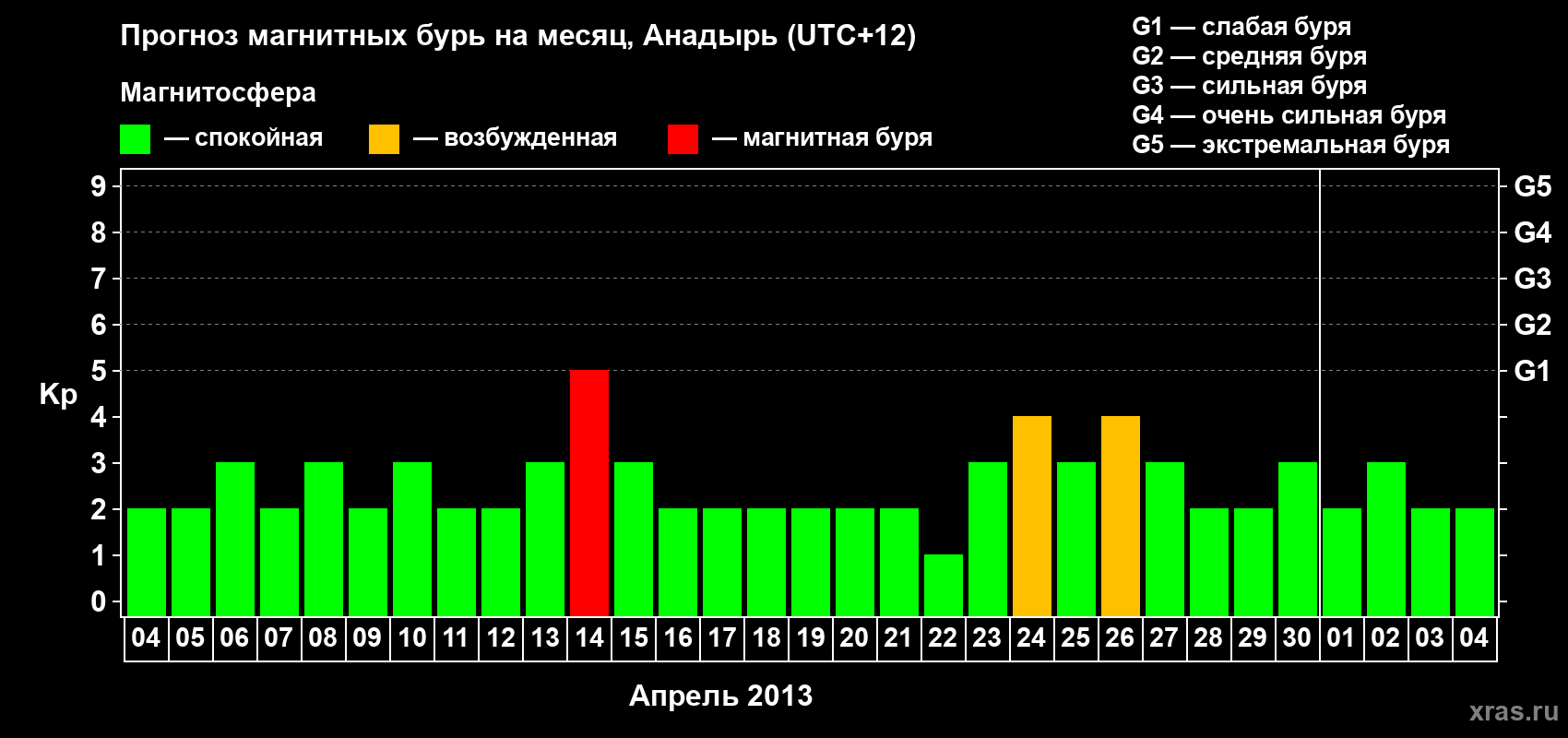 Прогноз максимального суточного геомагнитного индекса Kp на <b>1 месяц</b> (31 день) <b>с 04 апреля по 04 мая 2013 г</b>