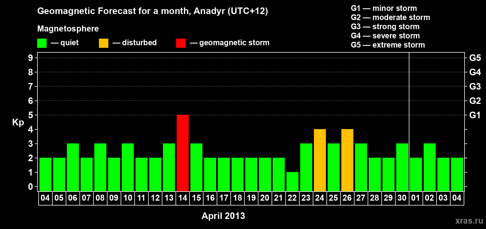 Forecast of the daily maximal value of geomagnetic index Kp for <b>1 month</b> (31 days) <b>from Apr 04, 2013 to May 04, 2013</b>