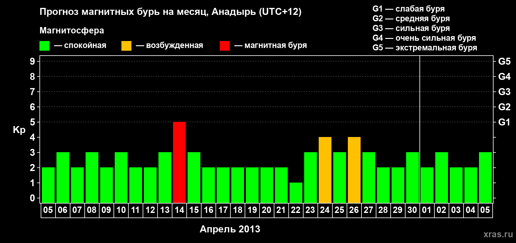 Прогноз максимального суточного геомагнитного индекса Kp на <b>1 месяц</b> (31 день) <b>с 05 апреля по 05 мая 2013 г</b>
