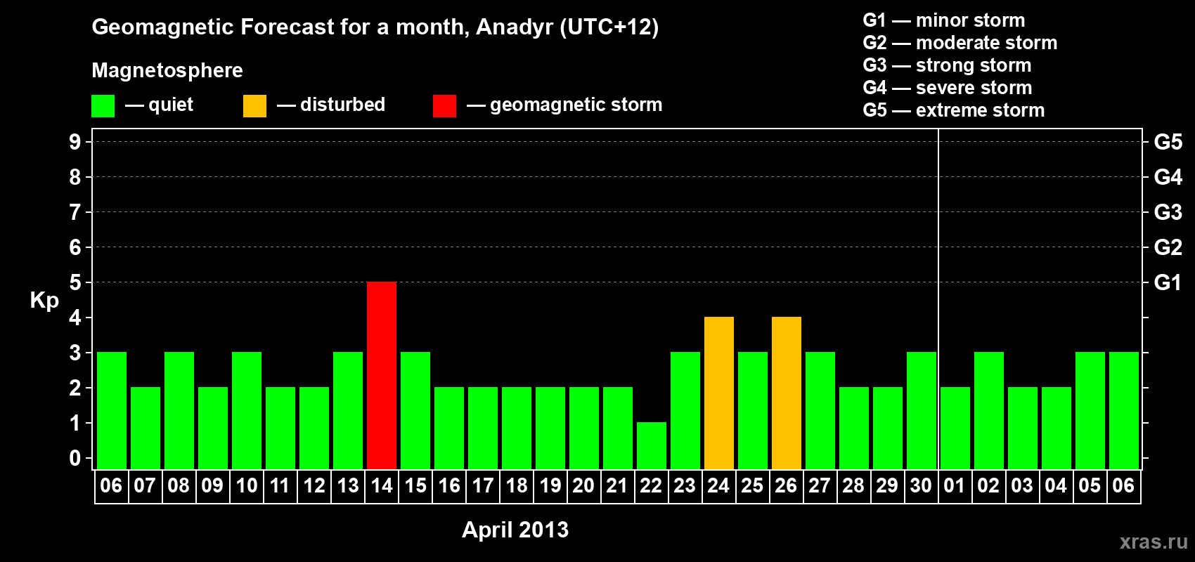 Forecast of the daily maximal value of geomagnetic index Kp for <b>1 month</b> (31 days) <b>from Apr 06, 2013 to May 06, 2013</b>