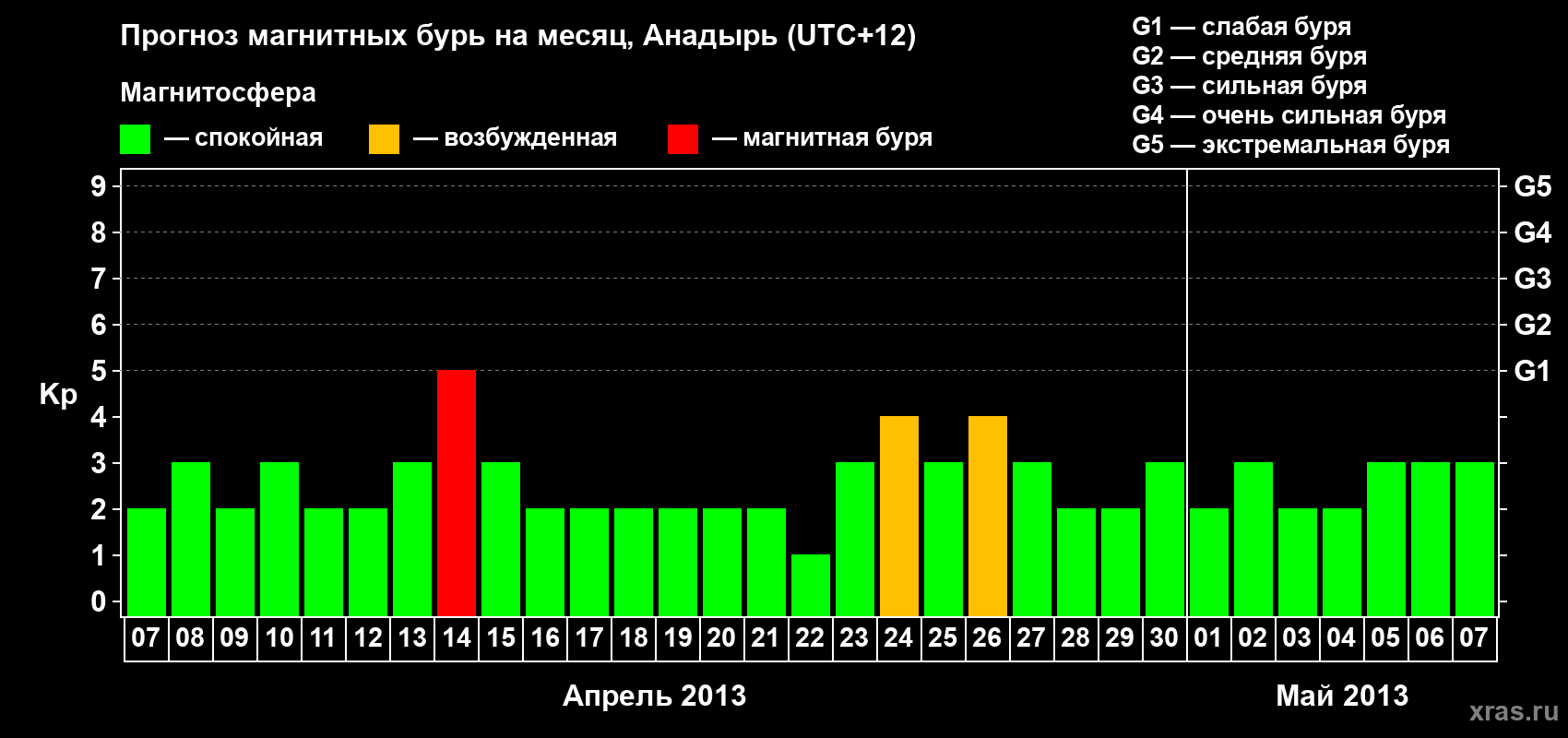 Прогноз максимального суточного геомагнитного индекса Kp на <b>1 месяц</b> (31 день) <b>с 07 апреля по 07 мая 2013 г</b>