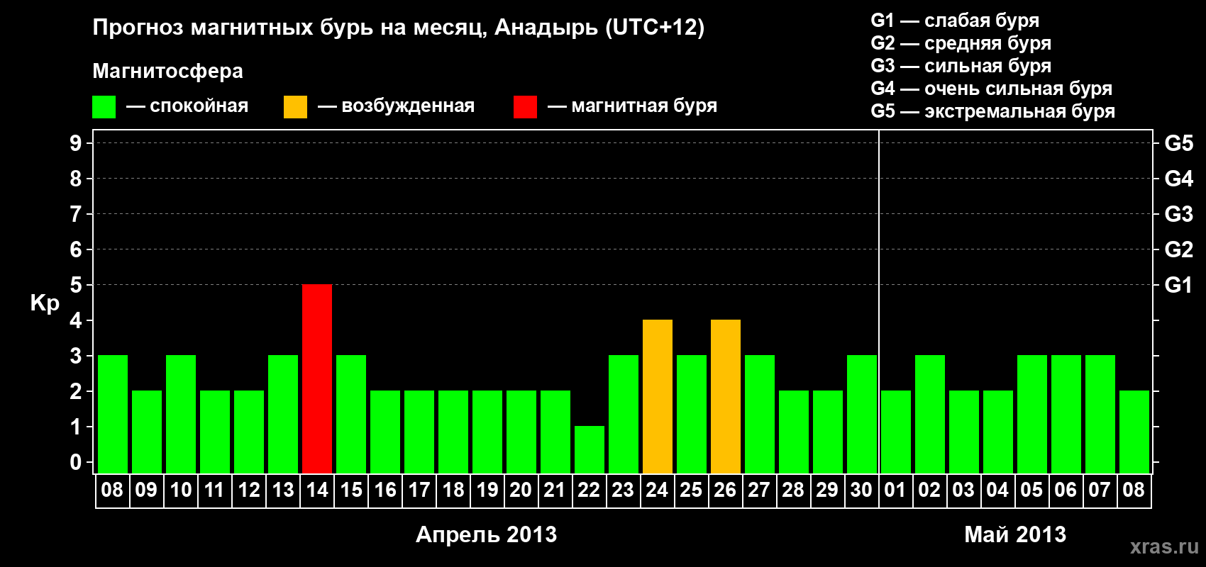 Прогноз максимального суточного геомагнитного индекса Kp на <b>1 месяц</b> (31 день) <b>с 08 апреля по 08 мая 2013 г</b>