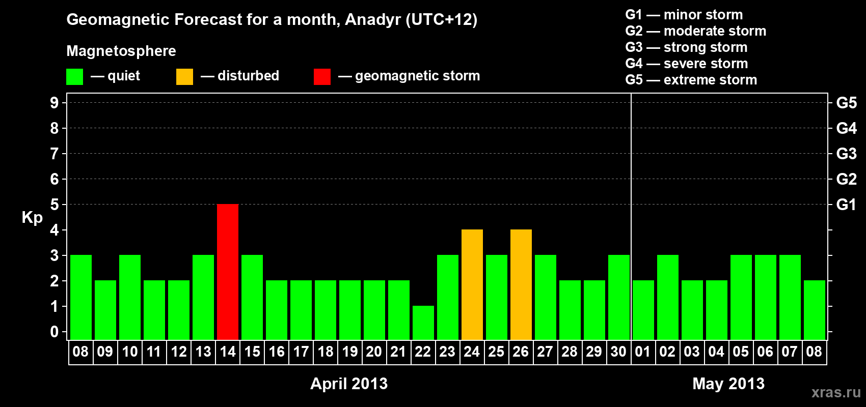 Forecast of the daily maximal value of geomagnetic index Kp for <b>1 month</b> (31 days) <b>from Apr 08, 2013 to May 08, 2013</b>