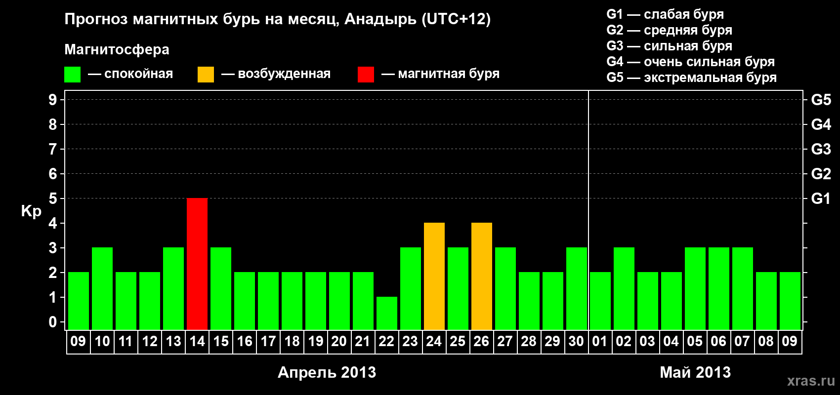Прогноз максимального суточного геомагнитного индекса Kp на <b>1 месяц</b> (31 день) <b>с 09 апреля по 09 мая 2013 г</b>