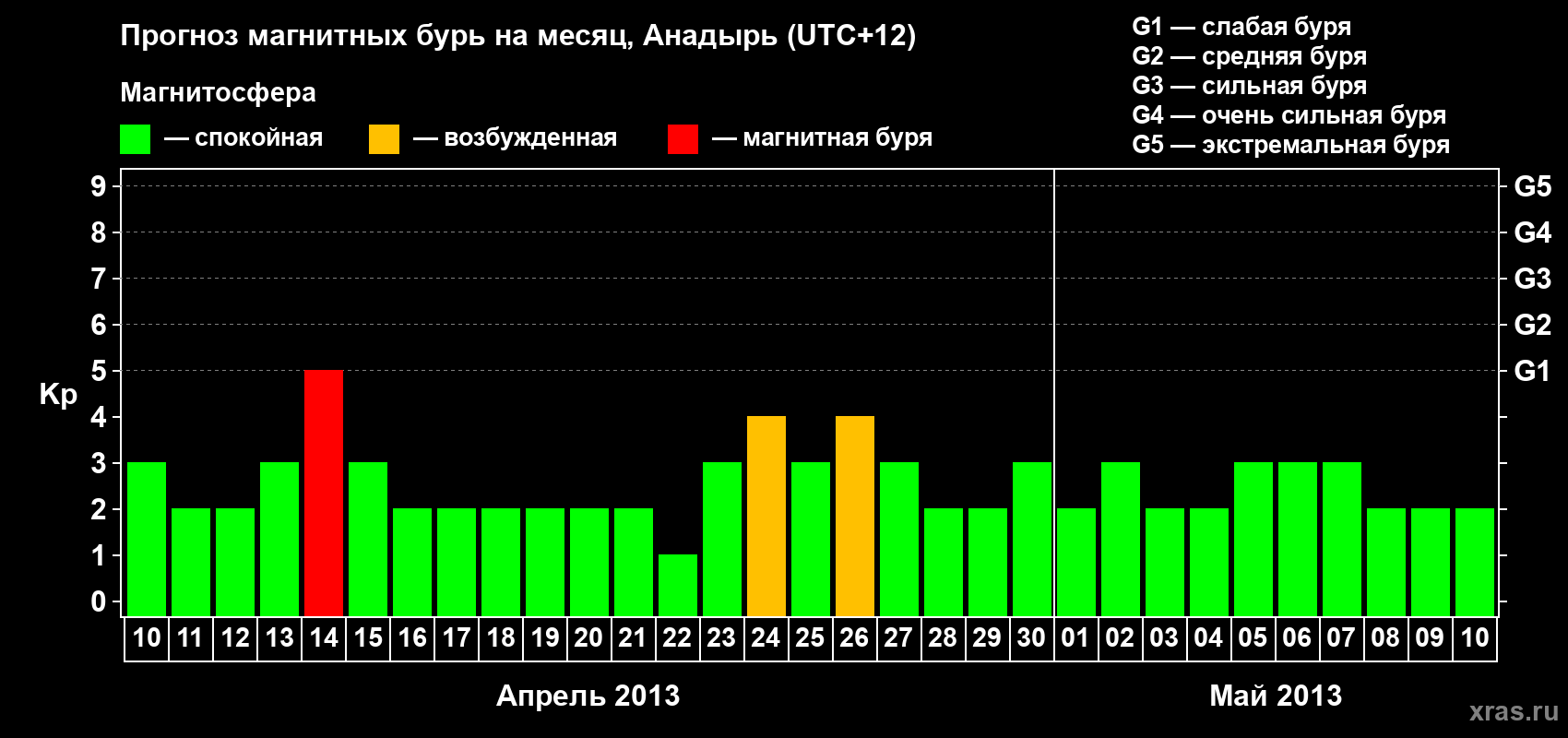 Прогноз максимального суточного геомагнитного индекса Kp на <b>1 месяц</b> (31 день) <b>с 10 апреля по 10 мая 2013 г</b>