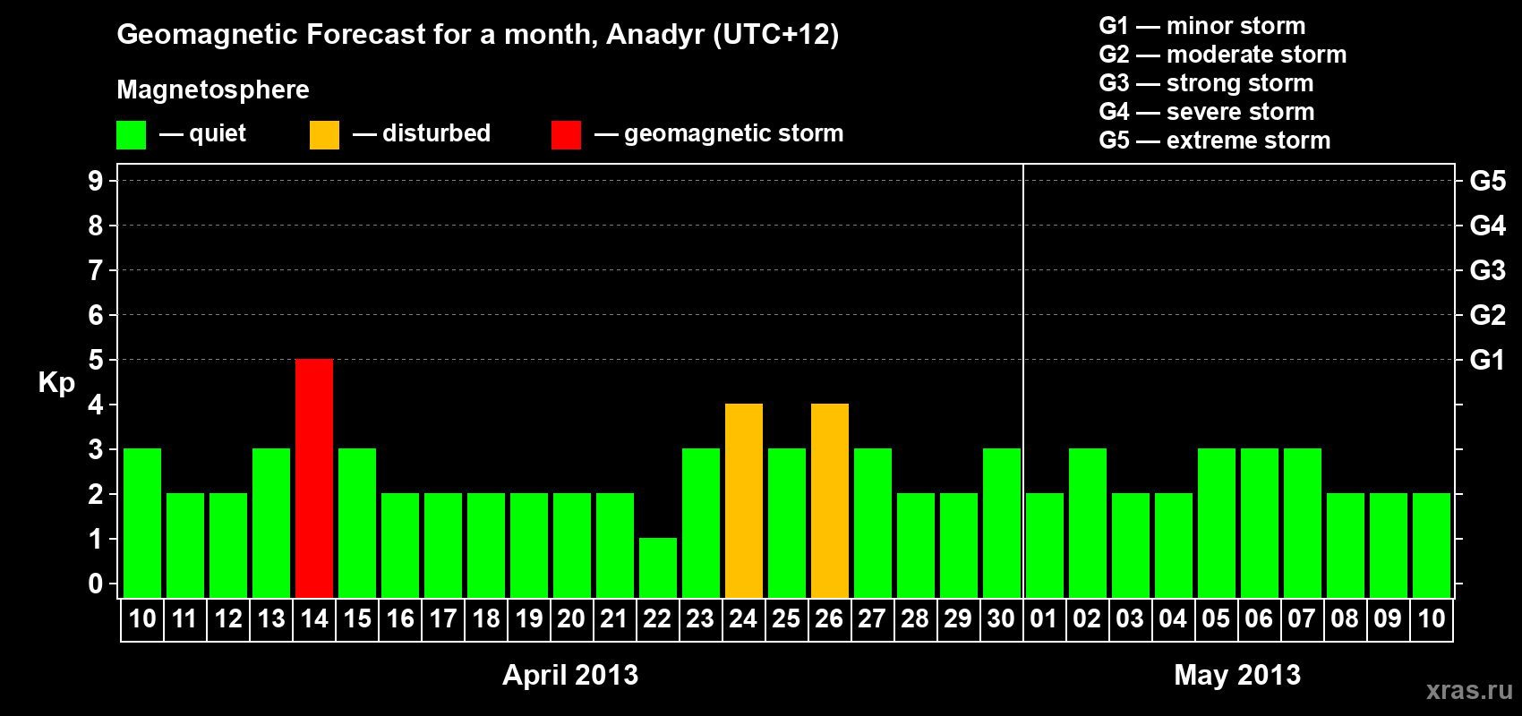 Forecast of the daily maximal value of geomagnetic index Kp for <b>1 month</b> (31 days) <b>from Apr 10, 2013 to May 10, 2013</b>