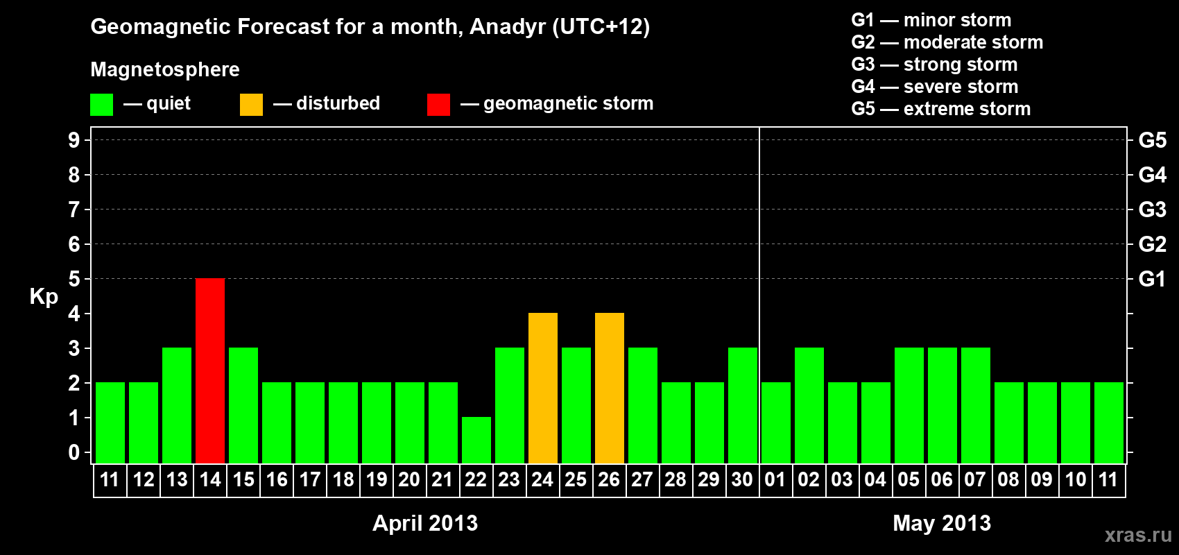 Forecast of the daily maximal value of geomagnetic index Kp for <b>1 month</b> (31 days) <b>from Apr 11, 2013 to May 11, 2013</b>
