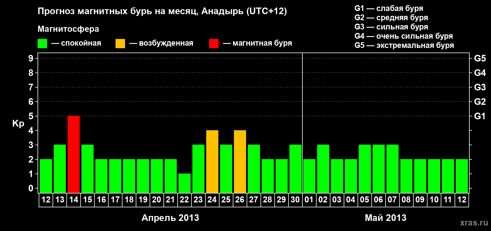 Прогноз максимального суточного геомагнитного индекса Kp на <b>1 месяц</b> (31 день) <b>с 12 апреля по 12 мая 2013 г</b>