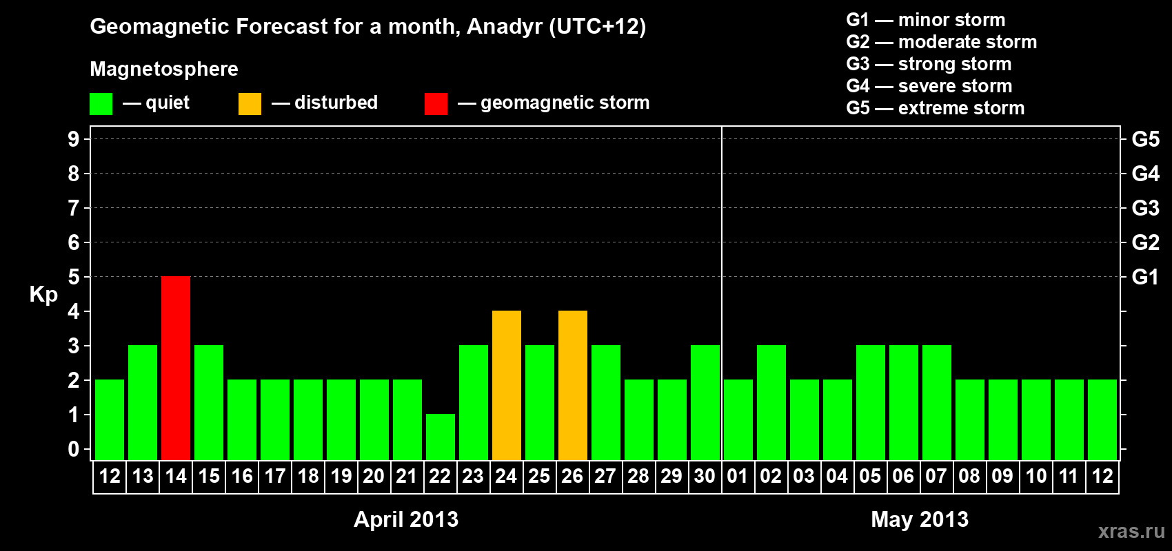 Forecast of the daily maximal value of geomagnetic index Kp for <b>1 month</b> (31 days) <b>from Apr 12, 2013 to May 12, 2013</b>