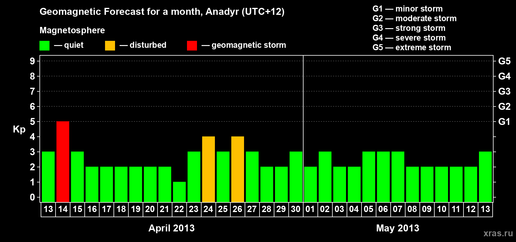 Forecast of the daily maximal value of geomagnetic index Kp for <b>1 month</b> (31 days) <b>from Apr 13, 2013 to May 13, 2013</b>