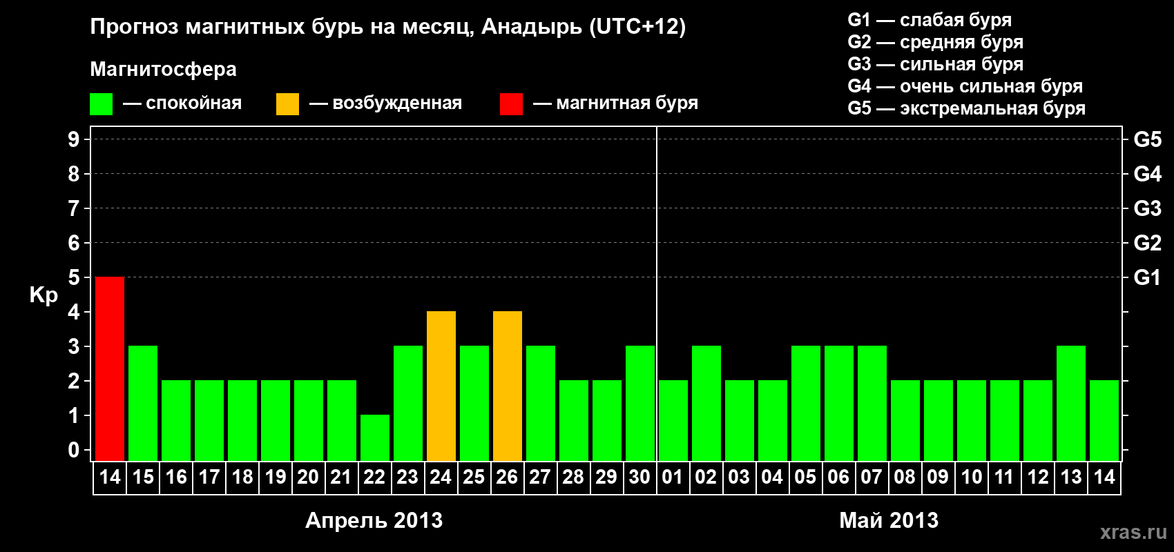 Прогноз максимального суточного геомагнитного индекса Kp на <b>1 месяц</b> (31 день) <b>с 14 апреля по 14 мая 2013 г</b>