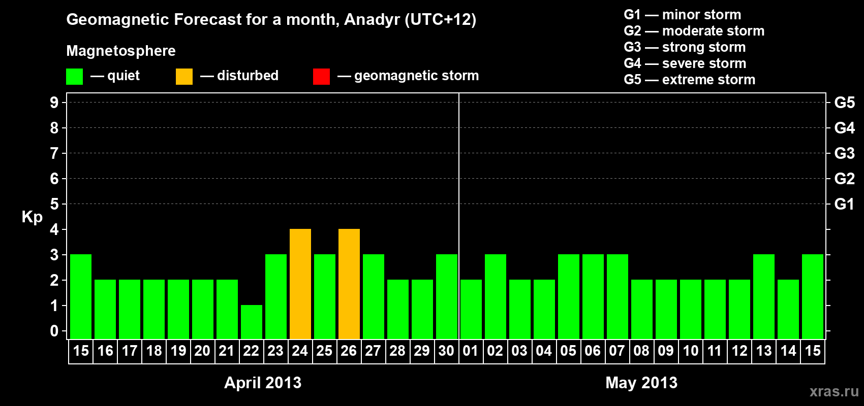 Forecast of the daily maximal value of geomagnetic index Kp for <b>1 month</b> (31 days) <b>from Apr 15, 2013 to May 15, 2013</b>