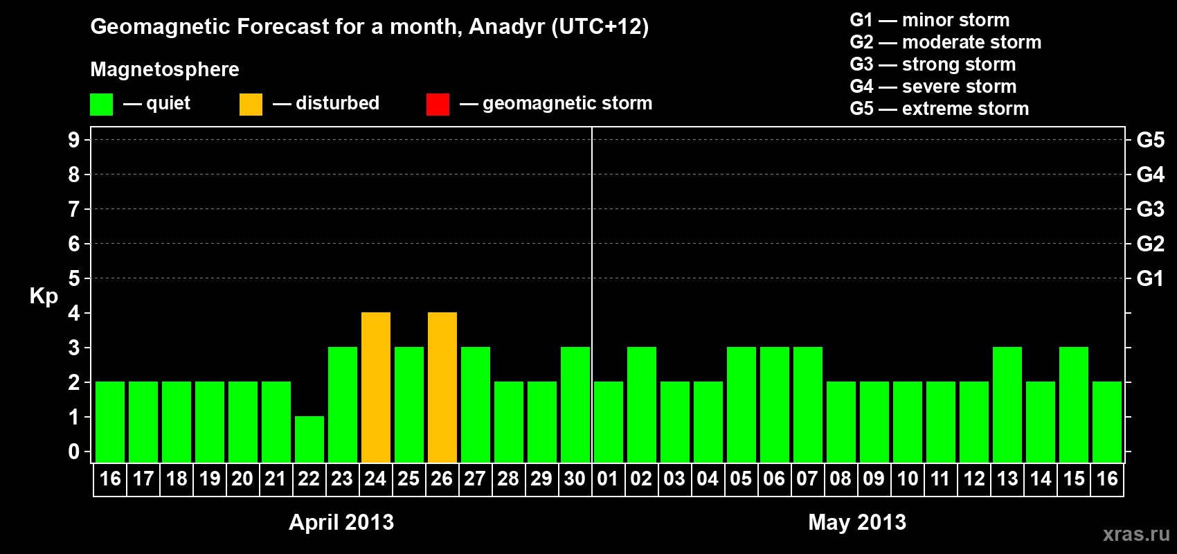Forecast of the daily maximal value of geomagnetic index Kp for <b>1 month</b> (31 days) <b>from Apr 16, 2013 to May 16, 2013</b>