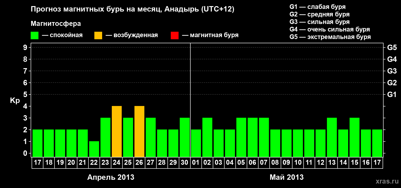 Прогноз максимального суточного геомагнитного индекса Kp на <b>1 месяц</b> (31 день) <b>с 17 апреля по 17 мая 2013 г</b>
