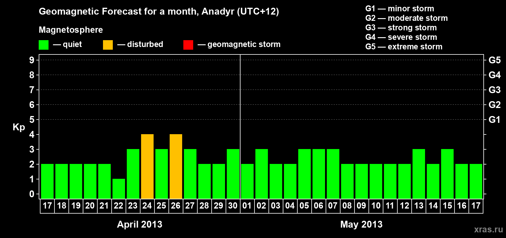 Forecast of the daily maximal value of geomagnetic index Kp for <b>1 month</b> (31 days) <b>from Apr 17, 2013 to May 17, 2013</b>