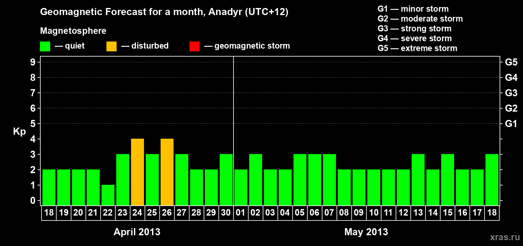 Forecast of the daily maximal value of geomagnetic index Kp for <b>1 month</b> (31 days) <b>from Apr 18, 2013 to May 18, 2013</b>