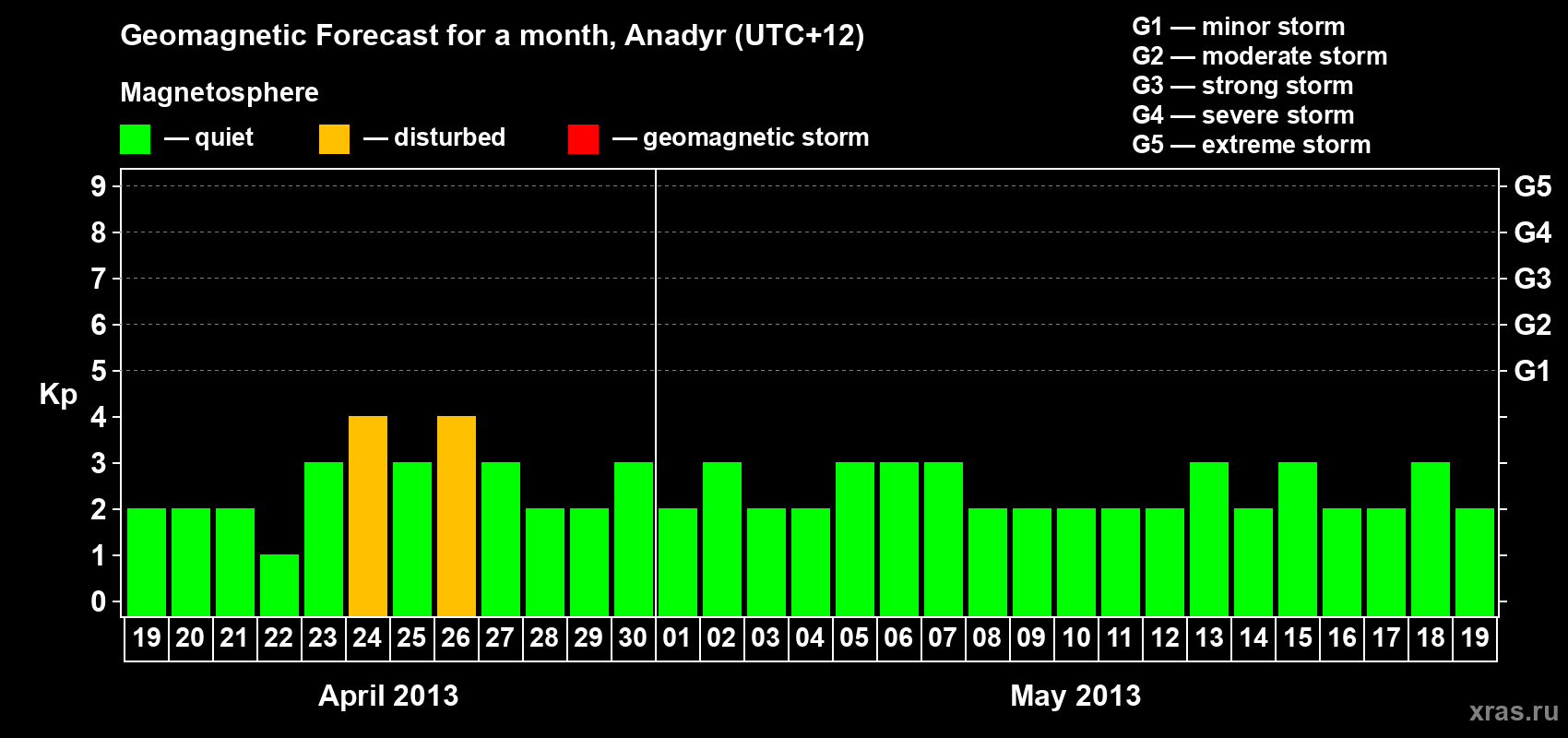 Forecast of the daily maximal value of geomagnetic index Kp for <b>1 month</b> (31 days) <b>from Apr 19, 2013 to May 19, 2013</b>