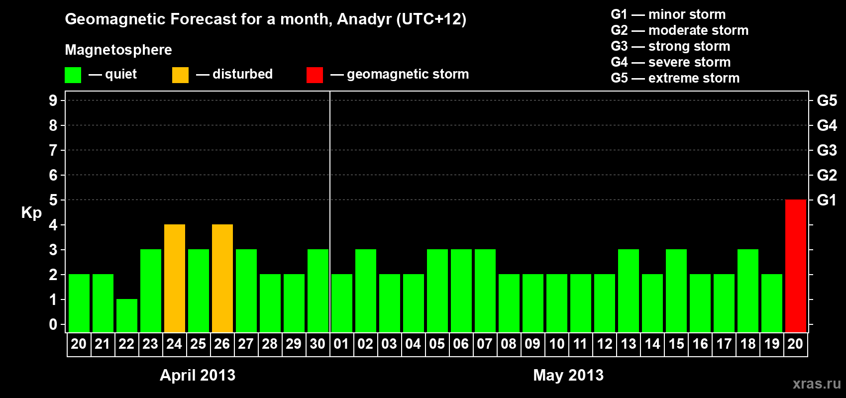 Forecast of the daily maximal value of geomagnetic index Kp for <b>1 month</b> (31 days) <b>from Apr 20, 2013 to May 20, 2013</b>