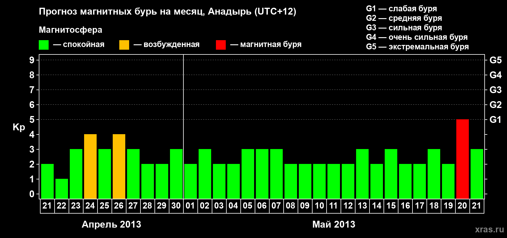Прогноз максимального суточного геомагнитного индекса Kp на <b>1 месяц</b> (31 день) <b>с 21 апреля по 21 мая 2013 г</b>