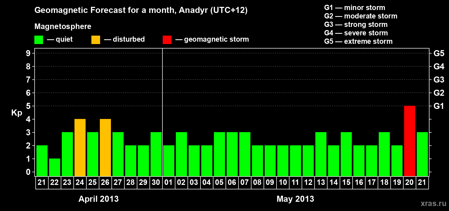 Forecast of the daily maximal value of geomagnetic index Kp for <b>1 month</b> (31 days) <b>from Apr 21, 2013 to May 21, 2013</b>