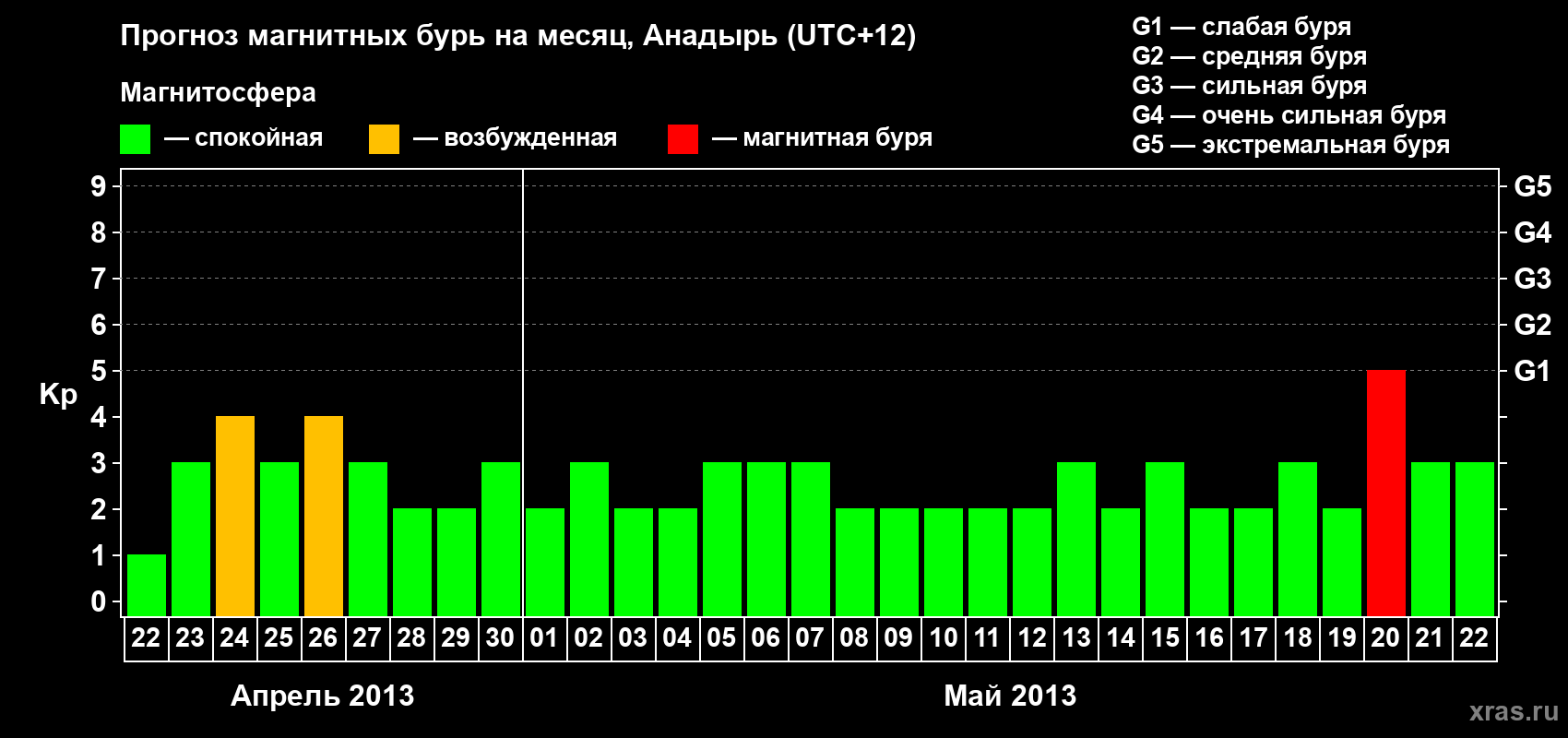 Прогноз максимального суточного геомагнитного индекса Kp на <b>1 месяц</b> (31 день) <b>с 22 апреля по 22 мая 2013 г</b>