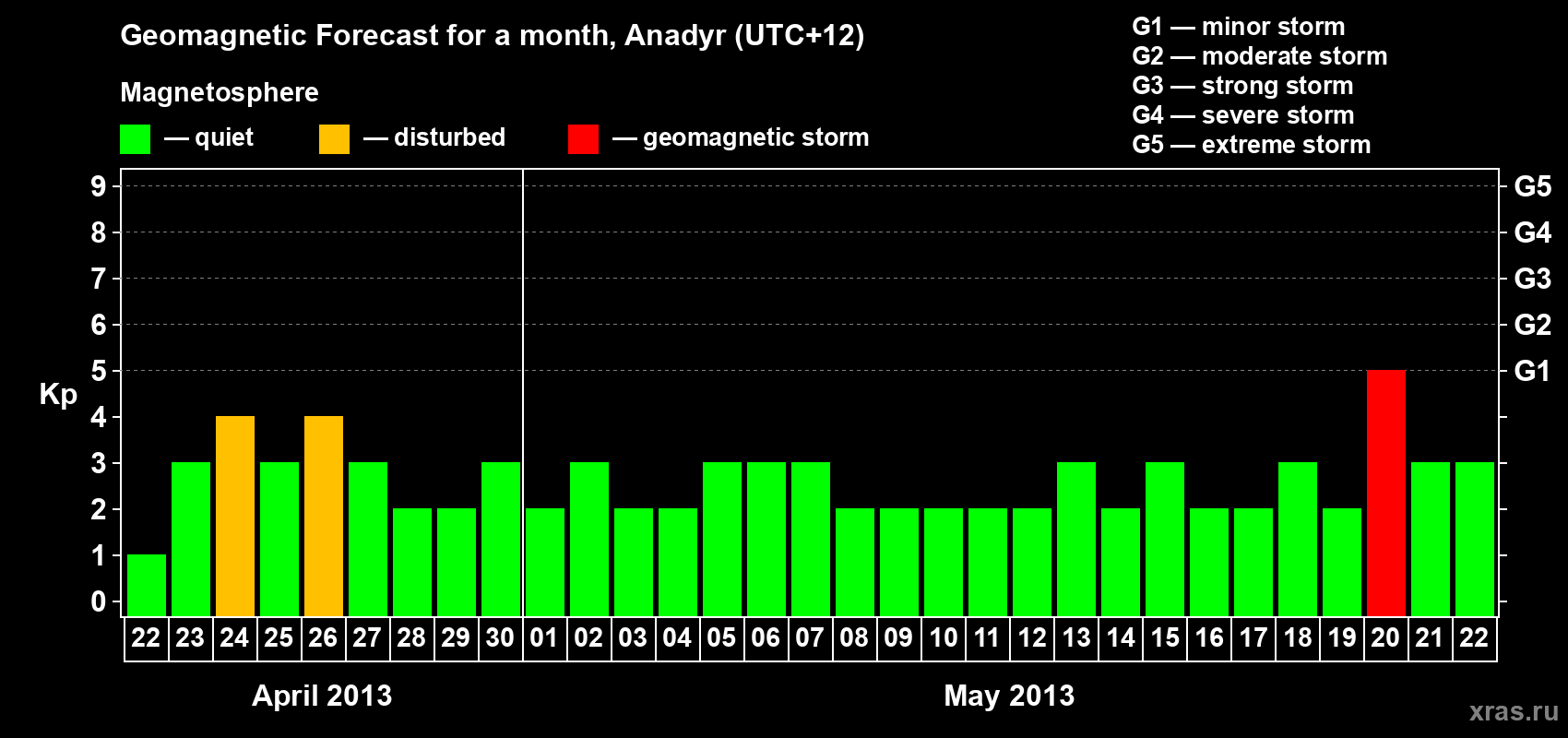 Forecast of the daily maximal value of geomagnetic index Kp for <b>1 month</b> (31 days) <b>from Apr 22, 2013 to May 22, 2013</b>