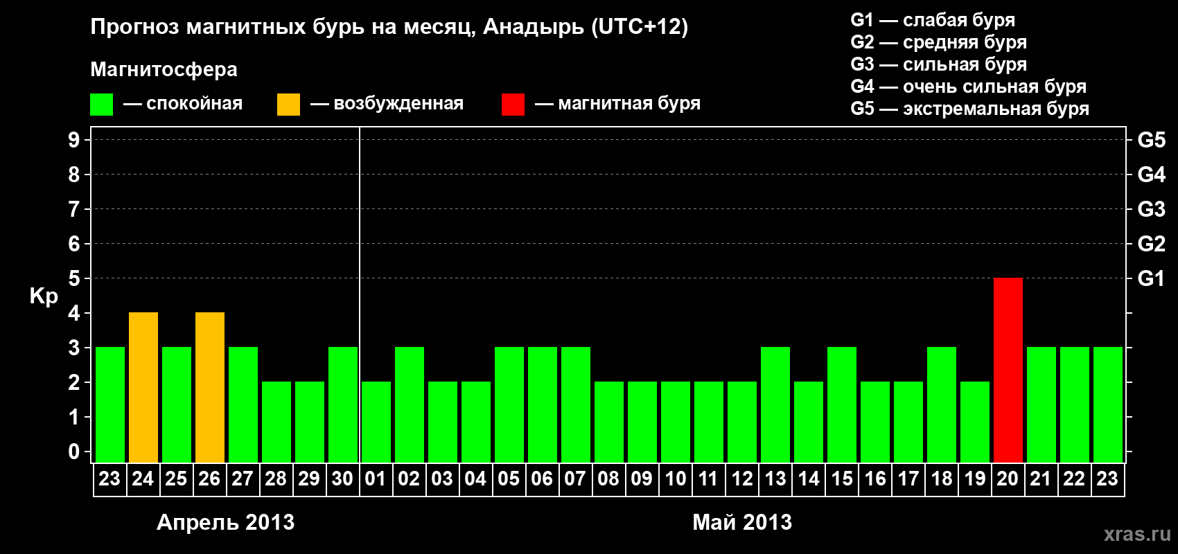 Прогноз максимального суточного геомагнитного индекса Kp на <b>1 месяц</b> (31 день) <b>с 23 апреля по 23 мая 2013 г</b>