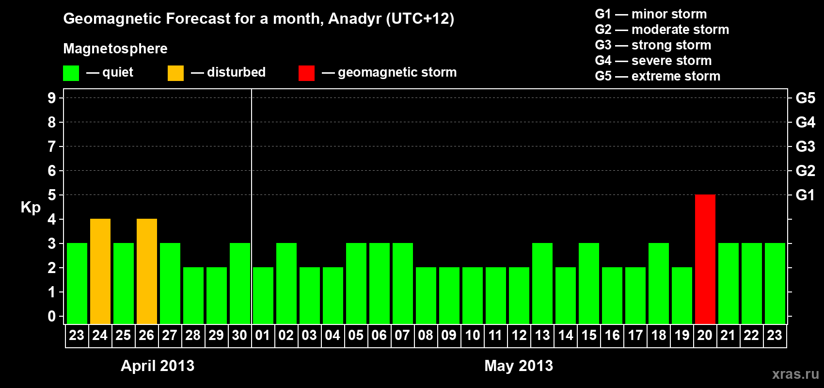 Forecast of the daily maximal value of geomagnetic index Kp for <b>1 month</b> (31 days) <b>from Apr 23, 2013 to May 23, 2013</b>