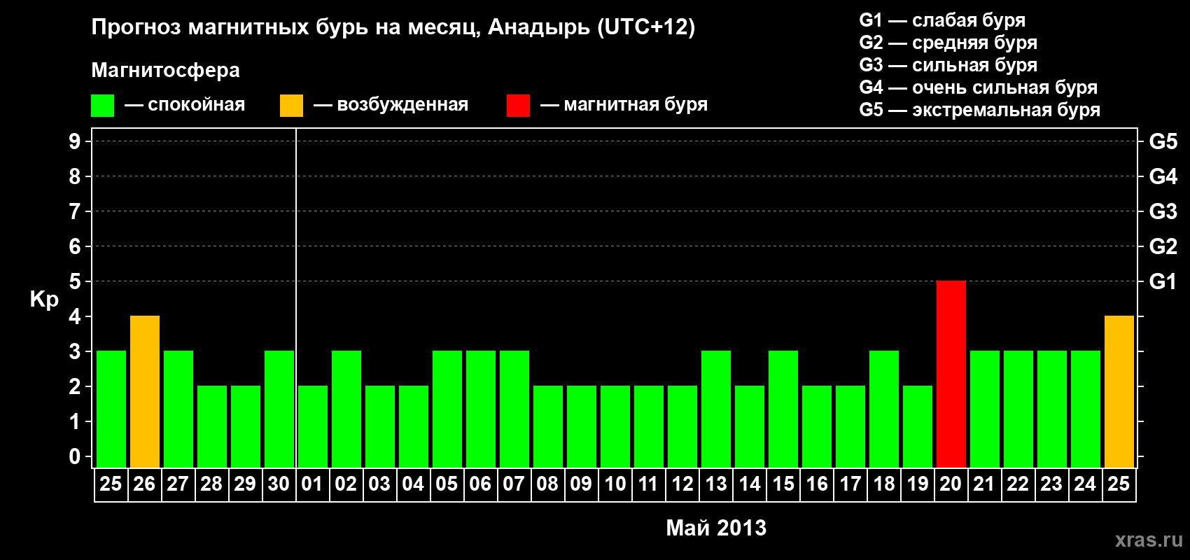 Прогноз максимального суточного геомагнитного индекса Kp на <b>1 месяц</b> (31 день) <b>с 25 апреля по 25 мая 2013 г</b>