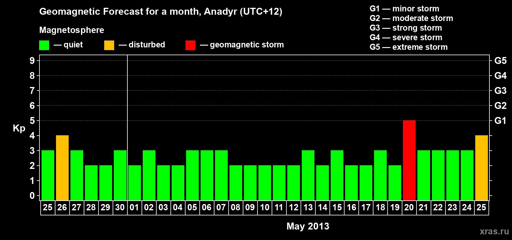 Forecast of the daily maximal value of geomagnetic index Kp for <b>1 month</b> (31 days) <b>from Apr 25, 2013 to May 25, 2013</b>