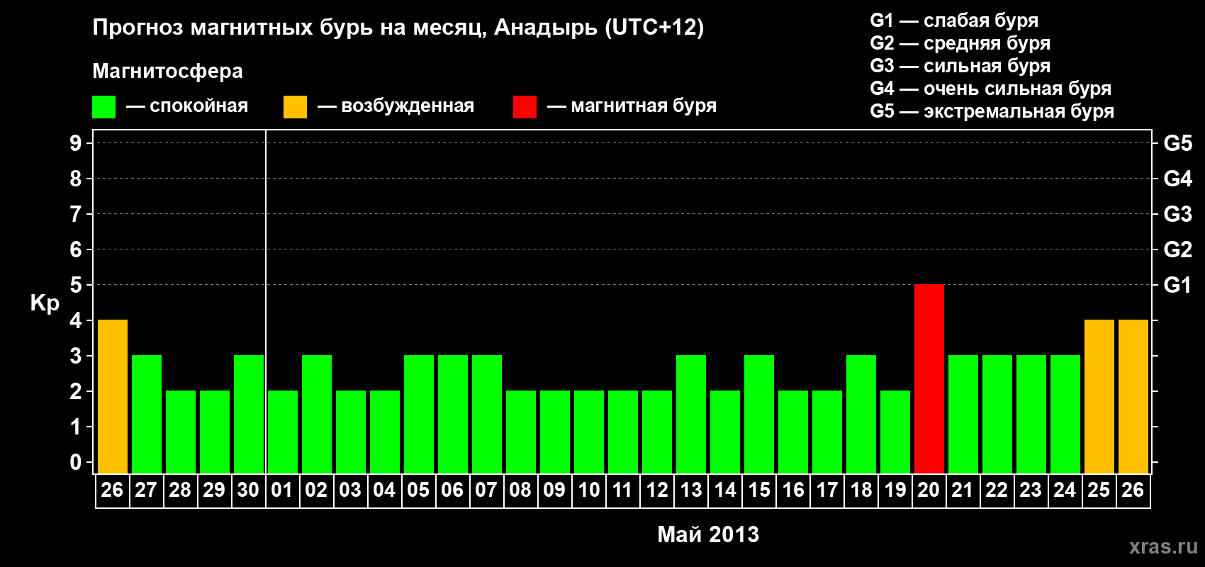 Прогноз максимального суточного геомагнитного индекса Kp на <b>1 месяц</b> (31 день) <b>с 26 апреля по 26 мая 2013 г</b>