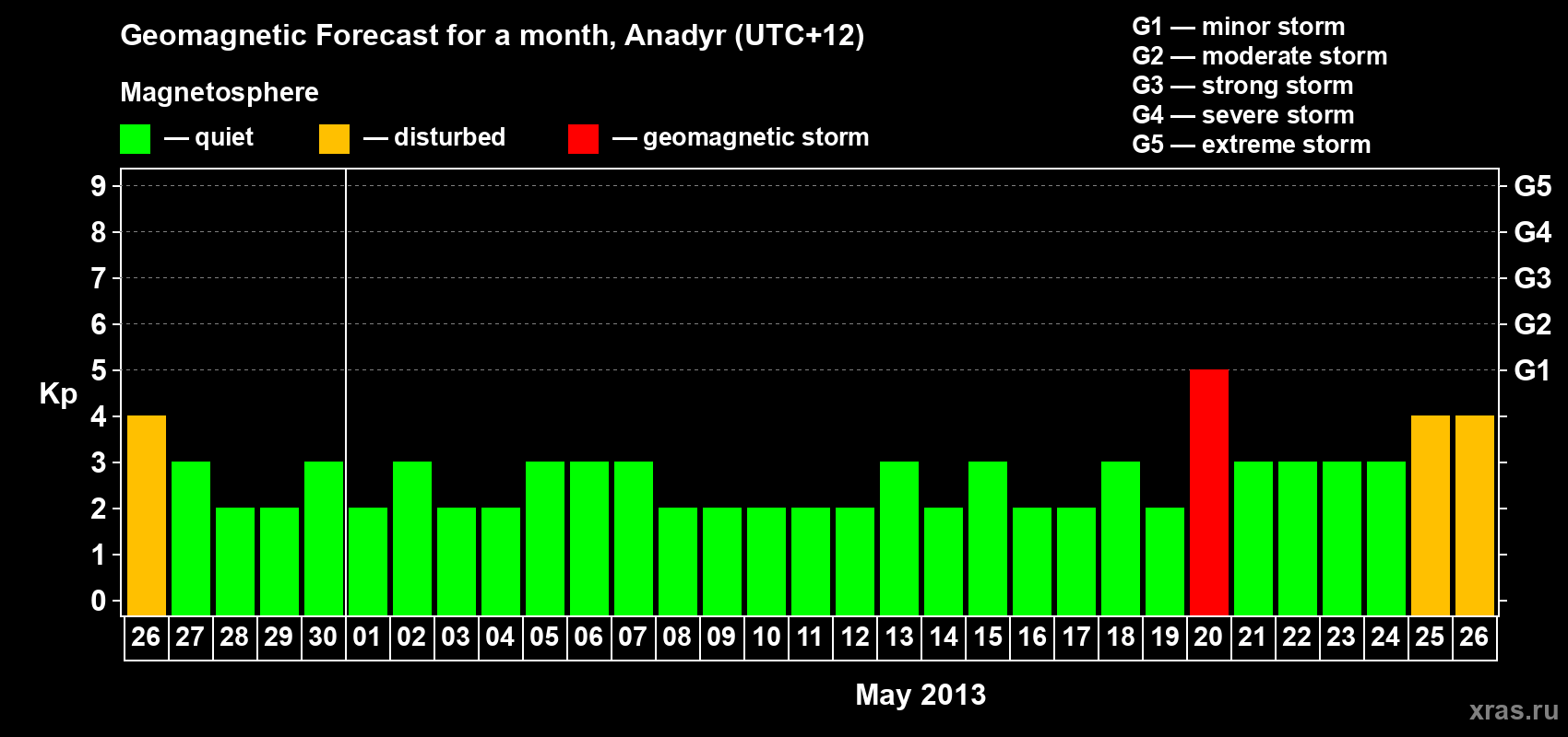 Forecast of the daily maximal value of geomagnetic index Kp for <b>1 month</b> (31 days) <b>from Apr 26, 2013 to May 26, 2013</b>