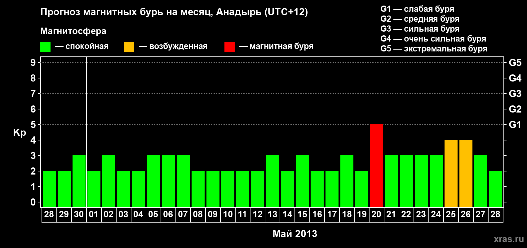 Прогноз максимального суточного геомагнитного индекса Kp на <b>1 месяц</b> (31 день) <b>с 28 апреля по 28 мая 2013 г</b>