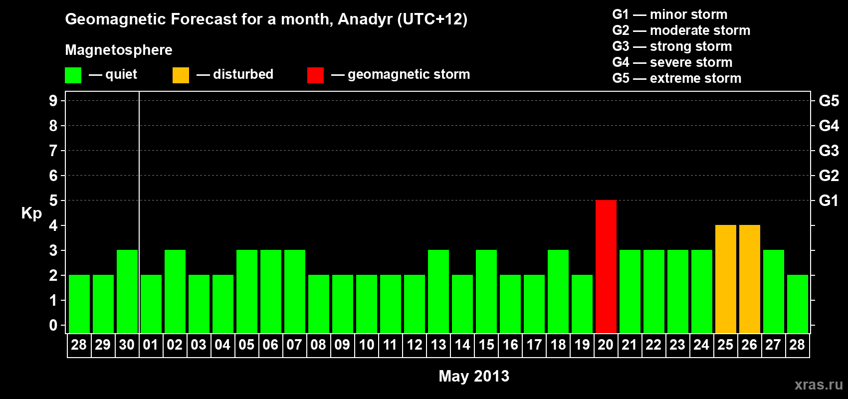 Forecast of the daily maximal value of geomagnetic index Kp for <b>1 month</b> (31 days) <b>from Apr 28, 2013 to May 28, 2013</b>