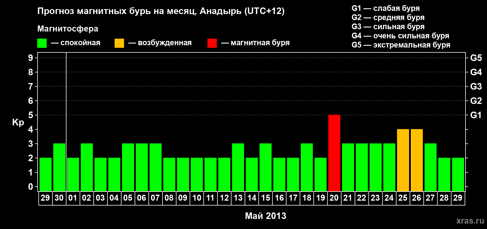 Прогноз максимального суточного геомагнитного индекса Kp на <b>1 месяц</b> (31 день) <b>с 29 апреля по 29 мая 2013 г</b>