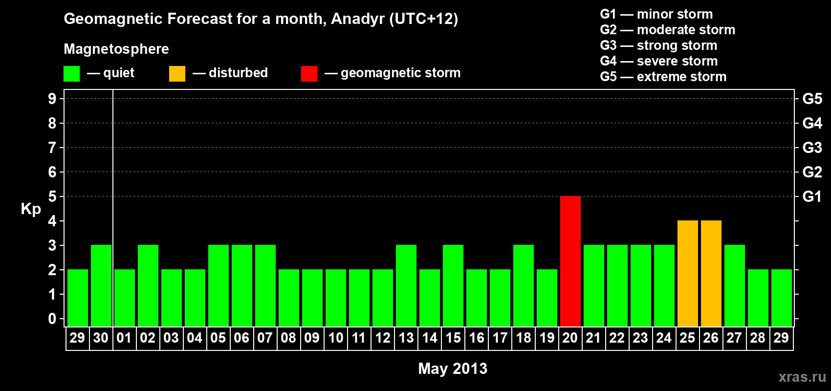 Forecast of the daily maximal value of geomagnetic index Kp for <b>1 month</b> (31 days) <b>from Apr 29, 2013 to May 29, 2013</b>