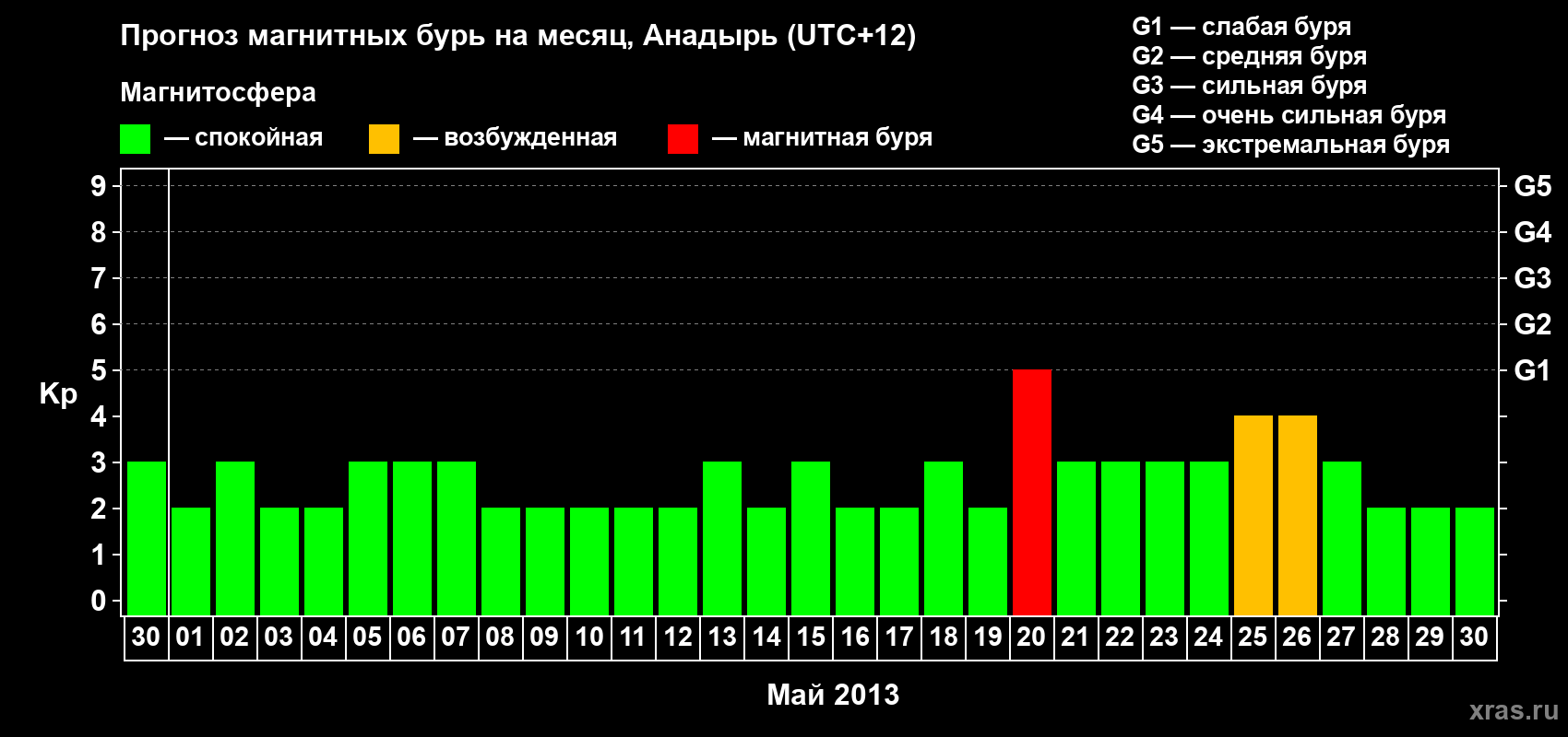 Прогноз максимального суточного геомагнитного индекса Kp на <b>1 месяц</b> (31 день) <b>с 30 апреля по 30 мая 2013 г</b>