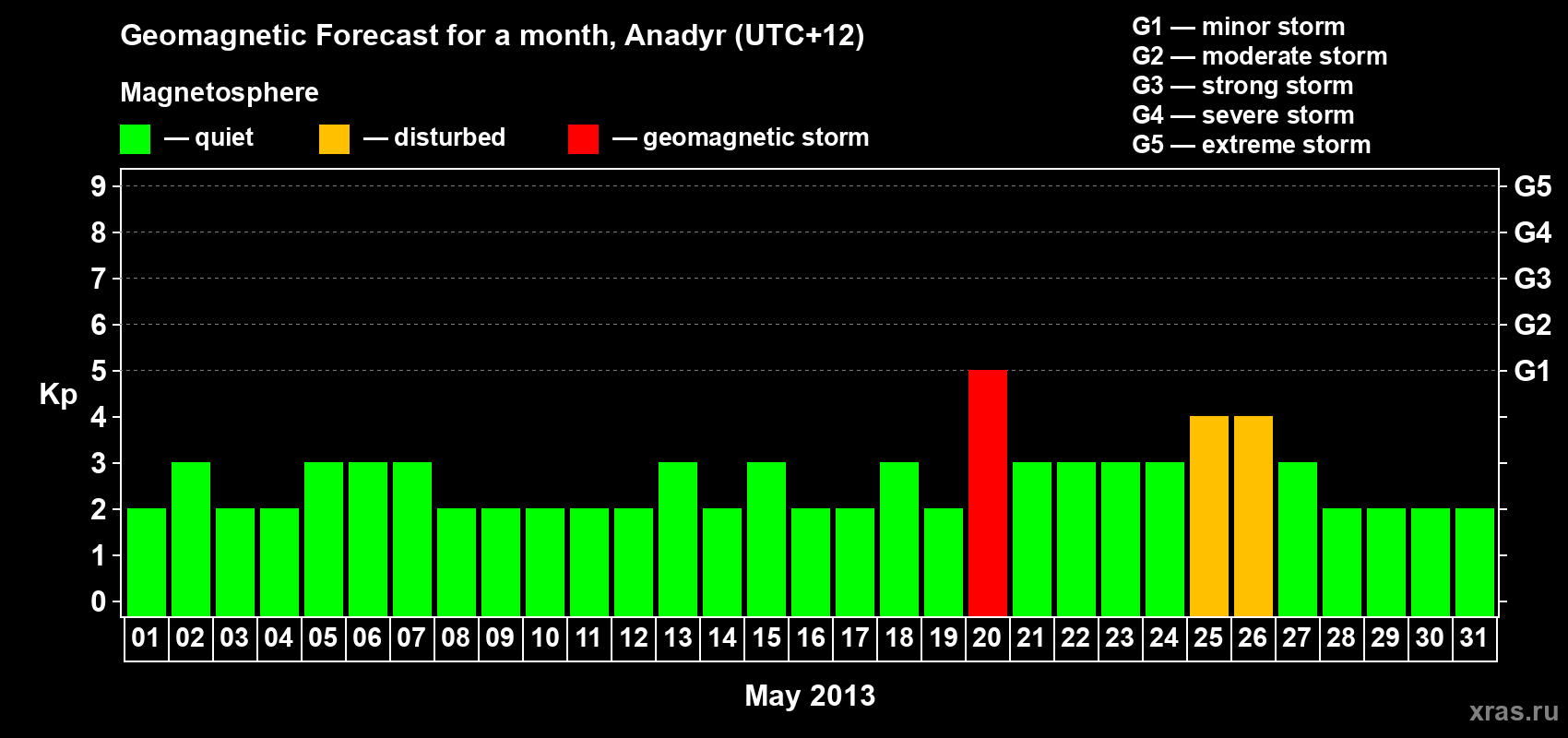 Forecast of the daily maximal value of geomagnetic index Kp for <b>1 month</b> (31 days) <b>from May 01, 2013 to May 31, 2013</b>
