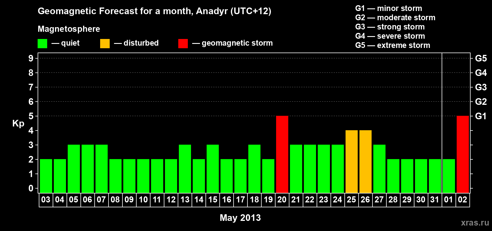 Forecast of the daily maximal value of geomagnetic index Kp for <b>1 month</b> (31 days) <b>from May 03, 2013 to Jun 02, 2013</b>