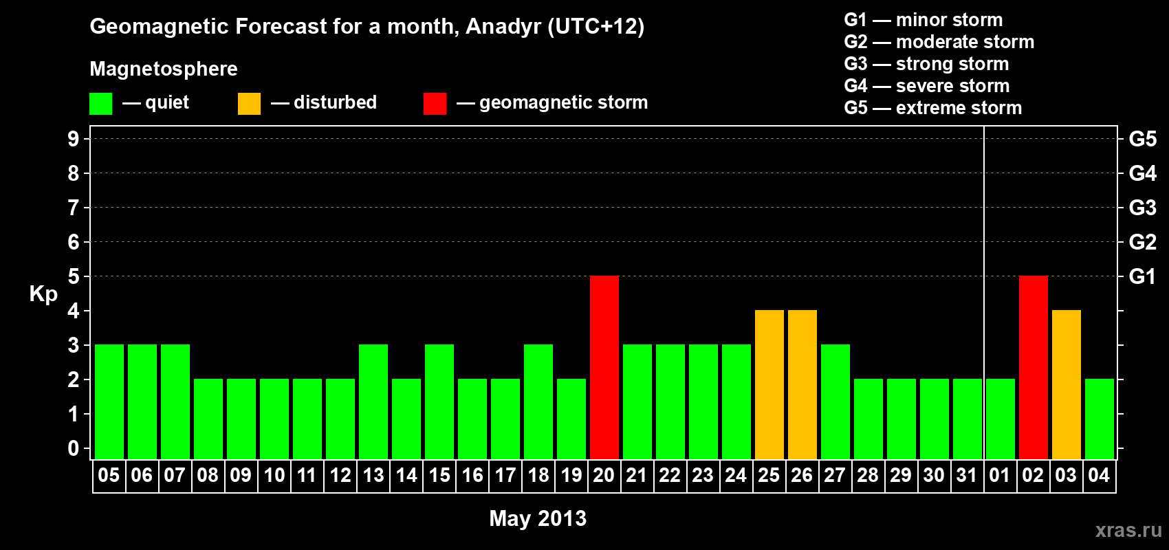 Forecast of the daily maximal value of geomagnetic index Kp for <b>1 month</b> (31 days) <b>from May 05, 2013 to Jun 04, 2013</b>