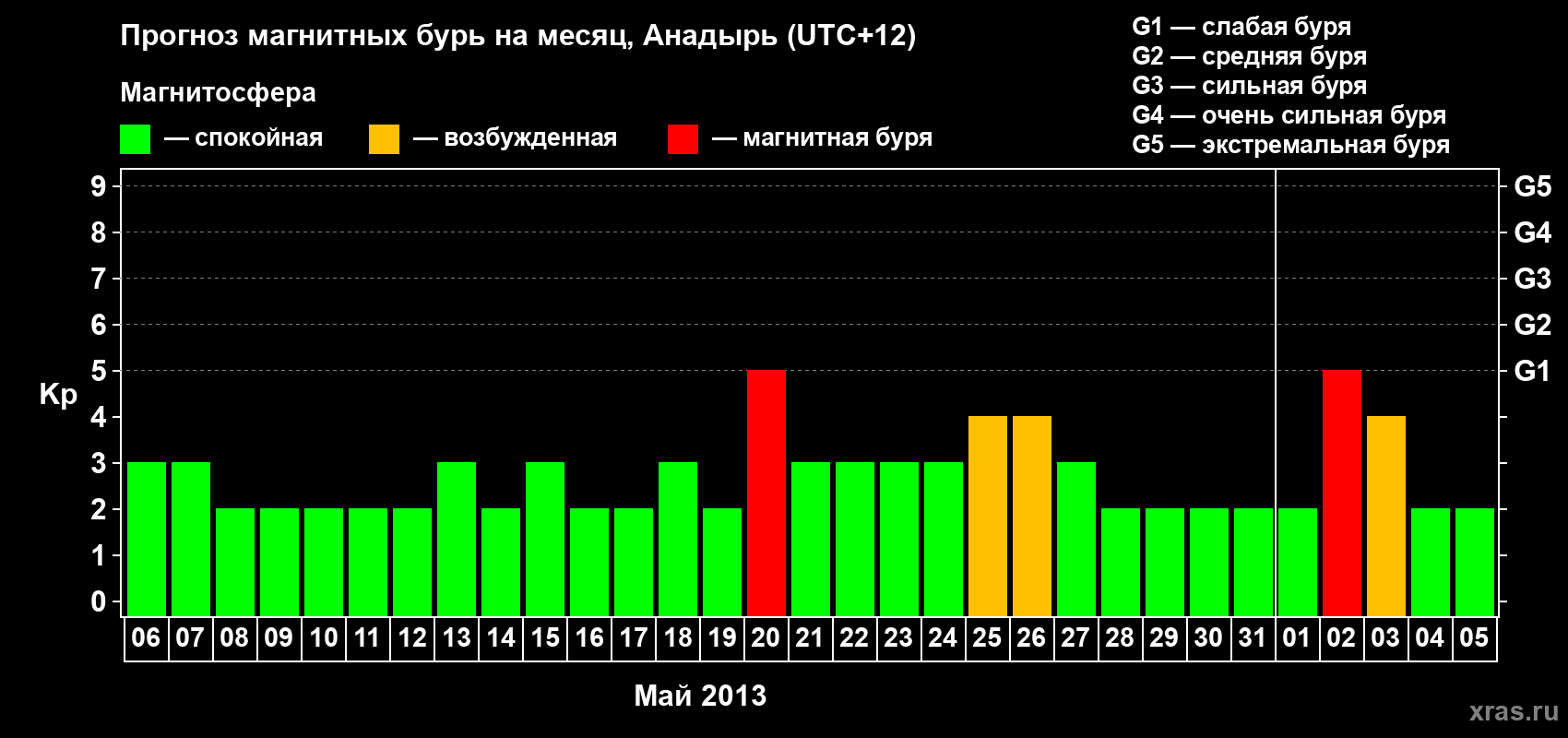 Прогноз максимального суточного геомагнитного индекса Kp на <b>1 месяц</b> (31 день) <b>с 06 мая по 05 июня 2013 г</b>